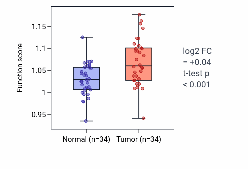 Tumor-vs-normal pathway-activity box plot for Antigen processing and presentation of exogenous peptide antigen via MHC class I in KIRC.