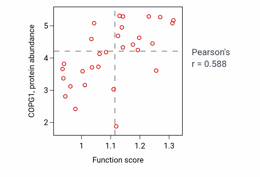Per-sample scatter of Response to starvation activity vs COPG1 in PANCREAS.