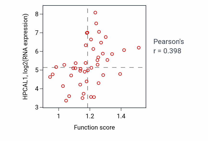Per-sample scatter of Response to starvation activity vs HPCAL1 in BREAST.