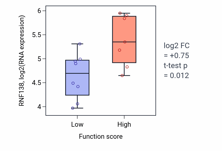 Box plot of RNF138 in Response to starvation-low vs -high samples in BONE.