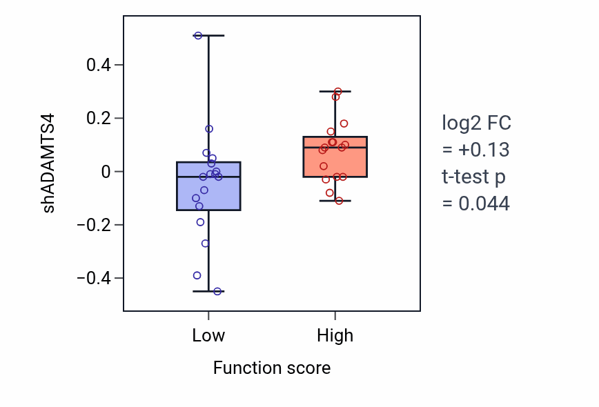 Box plot of ADAMTS4 in Response to starvation-low vs -high samples in BLOOD_Leukemia.