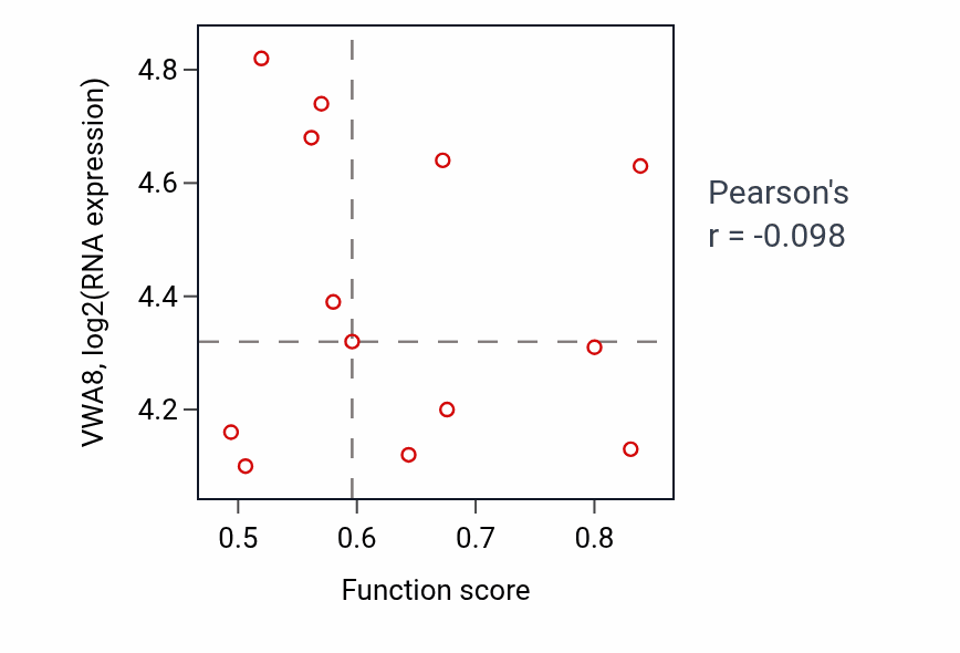 Per-sample scatter of Response to starvation activity vs VWA8 in COAD.