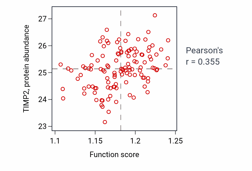 Per-sample scatter of Response to starvation activity vs TIMP2 in BRCA.