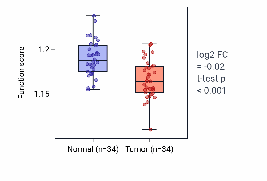 Tumor-vs-normal pathway-activity box plot for Response to starvation in KIRC.