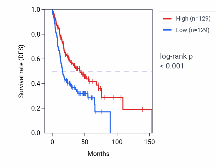 Kaplan&ndash;Meier survival curve for Response to starvation pathway activity in HNSC.