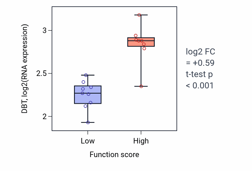 Box plot of DBT in Fear response-low vs -high samples in LIVER.