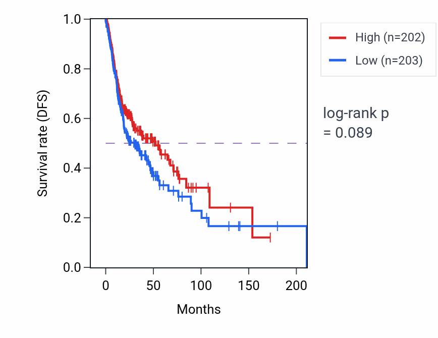Kaplan&ndash;Meier survival curve for Fear response pathway activity in HNSC: high vs low activity groups.
