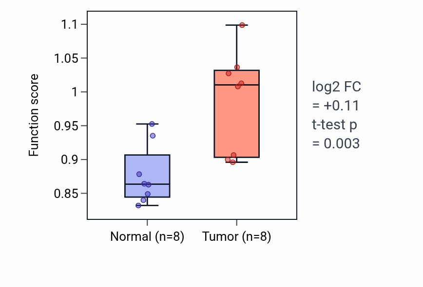 Tumor-vs-normal pathway-activity box plot for Fear response in LIHC.