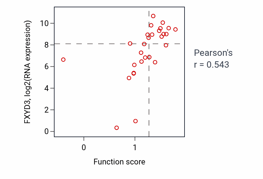 Per-sample scatter of Regulation of hair cycle activity vs FXYD3 in OESOPHAGUS.
