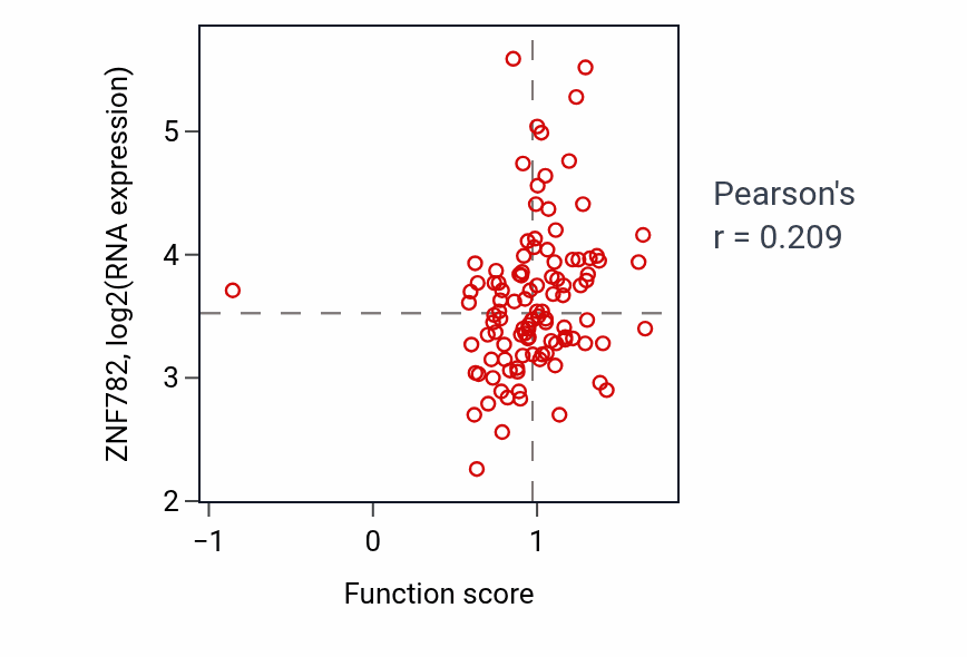 Per-sample scatter of Regulation of hair cycle activity vs ZNF782 in LSCC.