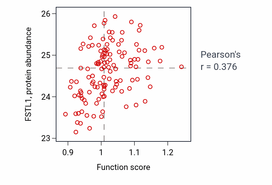 Per-sample scatter of Regulation of hair cycle activity vs FSTL1 in BRCA.