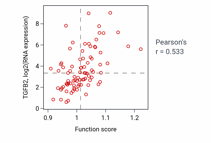 Per-sample scatter of Regulation of hair cycle activity vs TGFB2 in MESO.