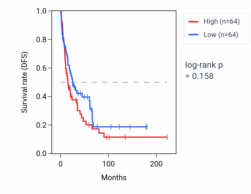 Kaplan&ndash;Meier survival curve for Regulation of hair cycle pathway activity in SKCM: high vs low activity groups.