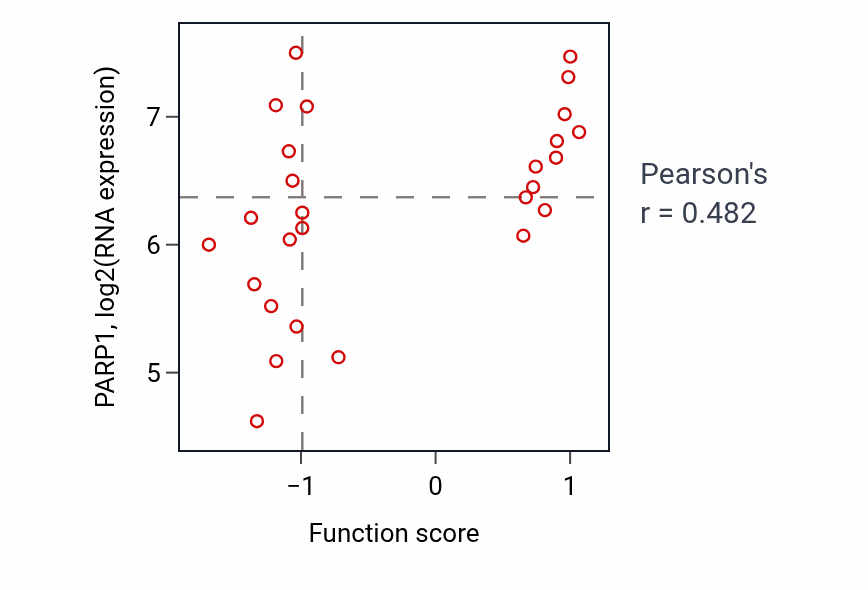 Per-sample scatter of Regulation of cell fate specification activity vs PARP1 in PANCREAS.