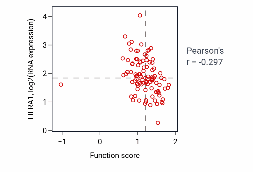 Per-sample scatter of Regulation of cell fate specification activity vs LILRA1 in GBM.