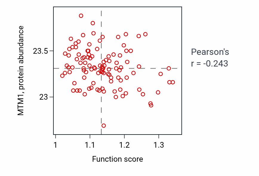 Per-sample scatter of Regulation of cell fate specification activity vs MTM1 in HNSC.
