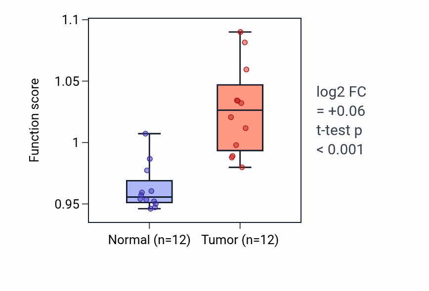 Tumor-vs-normal pathway-activity box plot for Regulation of cell fate specification in LIHC.
