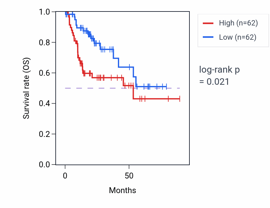 Kaplan&ndash;Meier survival curve for Regulation of cell fate specification pathway activity in LIHC.