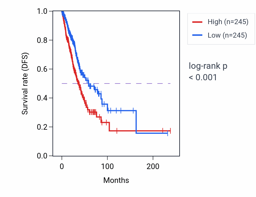 Kaplan&ndash;Meier survival curve for Regulation of mesodermal cell fate specification pathway activity in LUAD: high vs low activity groups.