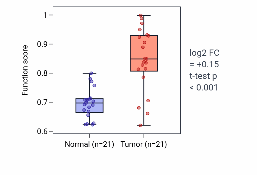 Tumor-vs-normal pathway-activity box plot for Regulation of mesodermal cell fate specification in KIRP.
