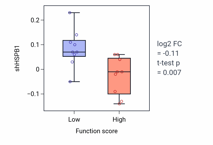 Box plot of HSPB1 in Retinal cone cell differentiation-low vs -high samples in UPPER_AERODIGESTIVE_TRACT.