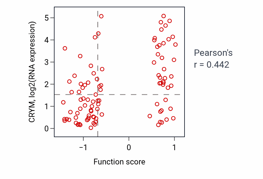 Per-sample scatter of Retinal cone cell differentiation activity vs CRYM in GBM.