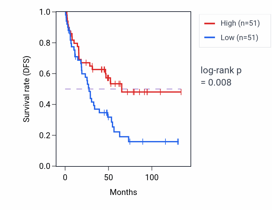 Kaplan&ndash;Meier survival curve for Retinal cone cell differentiation pathway activity in KIRC: high vs low activity groups.