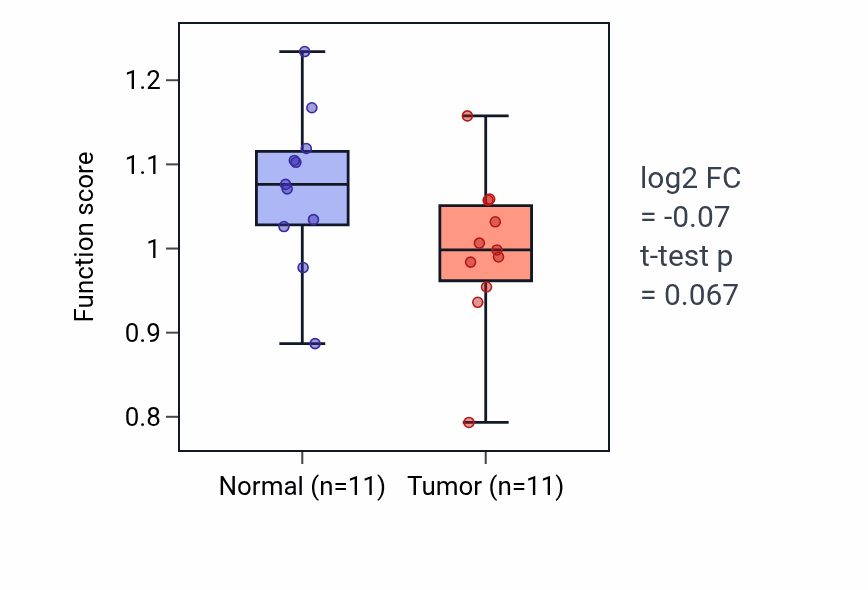 Tumor-vs-normal pathway-activity box plot for Retinal cone cell differentiation in KIRP.