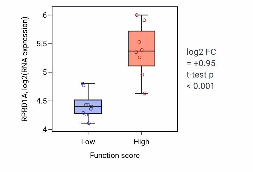 Box plot of RPRD1A in Muscle cell fate commitment-low vs -high samples in LIVER.