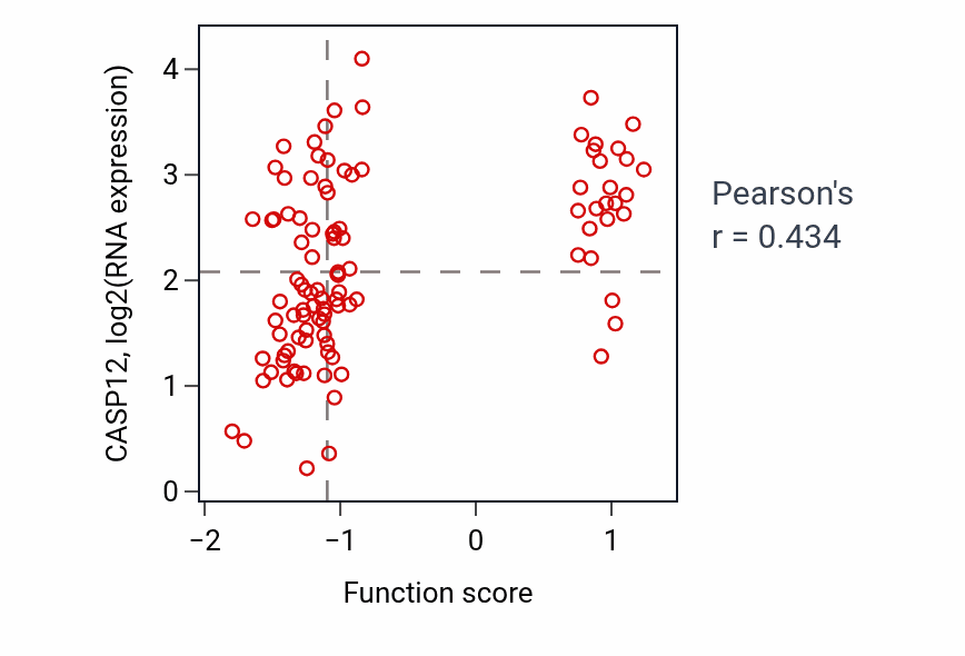 Per-sample scatter of Muscle cell fate commitment activity vs CASP12 in CCRCC.