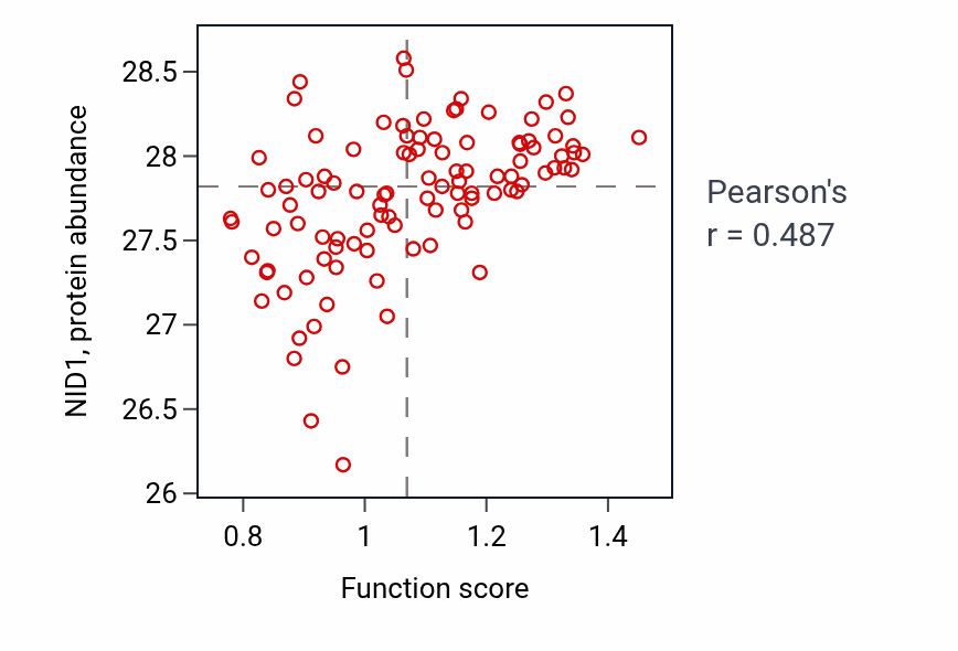 Per-sample scatter of Muscle cell fate commitment activity vs NID1 in CCRCC.