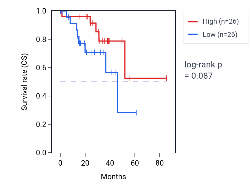 Kaplan&ndash;Meier survival curve for Muscle cell fate commitment pathway activity in UVM: high vs low activity groups.