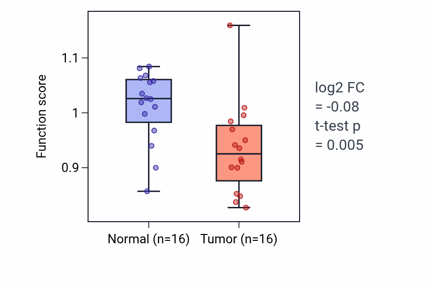 Tumor-vs-normal pathway-activity box plot for Muscle cell fate commitment in KIRP.