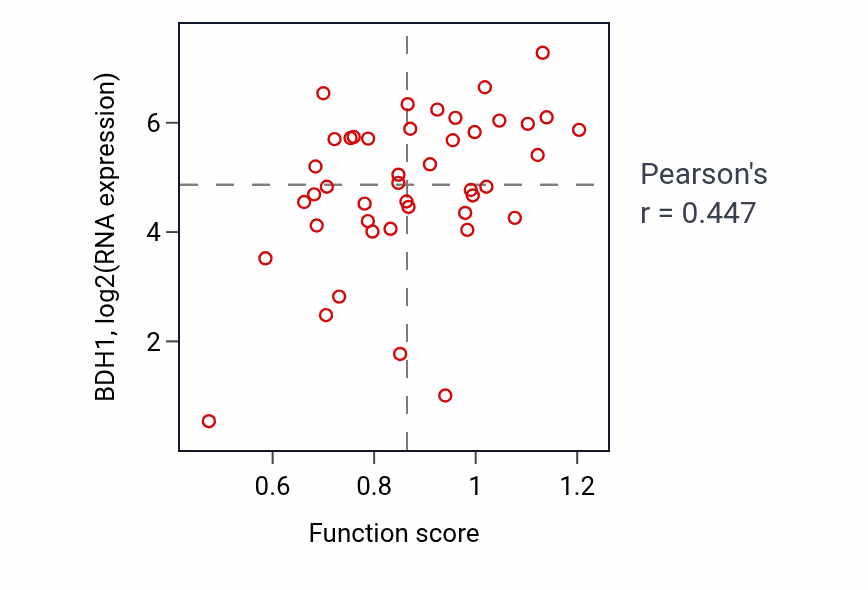 Per-sample scatter of Ovulation cycle activity vs BDH1 in BREAST.