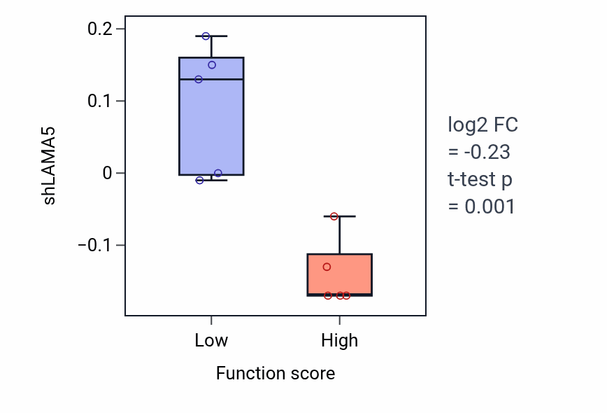 Box plot of LAMA5 in Ovulation cycle-low vs -high samples in BLOOD_Leukemia.