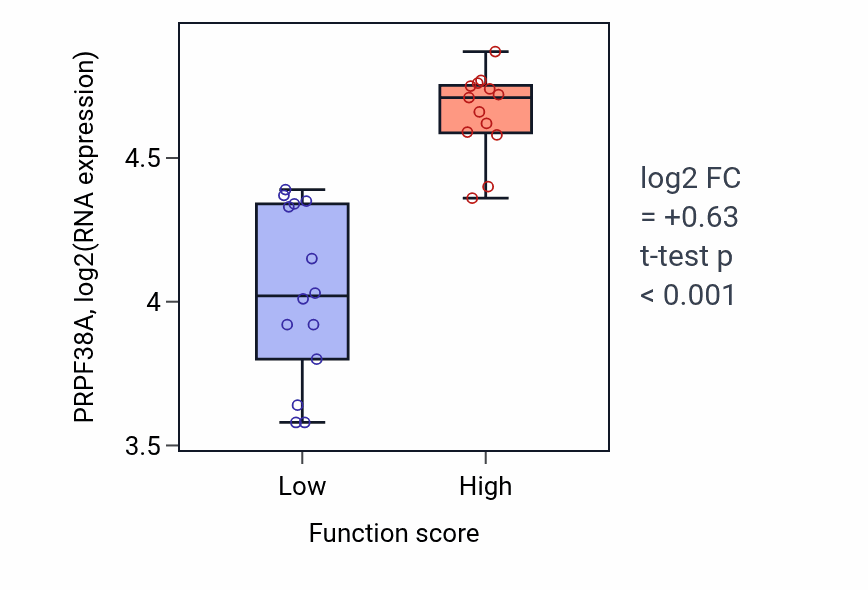Box plot of PRPF38A in Ovulation cycle-low vs -high samples in KIDNEY.