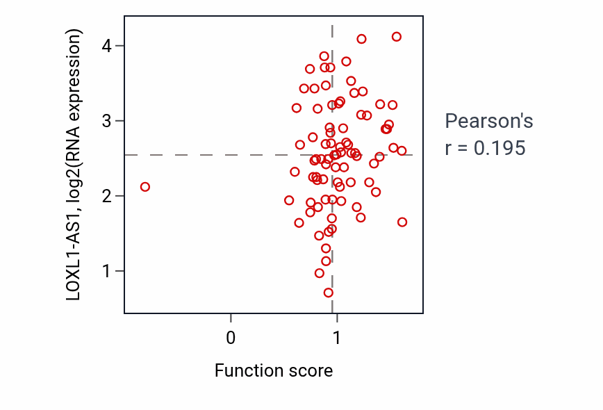 Per-sample scatter of Ovulation cycle activity vs LOXL1-AS1 in OV.