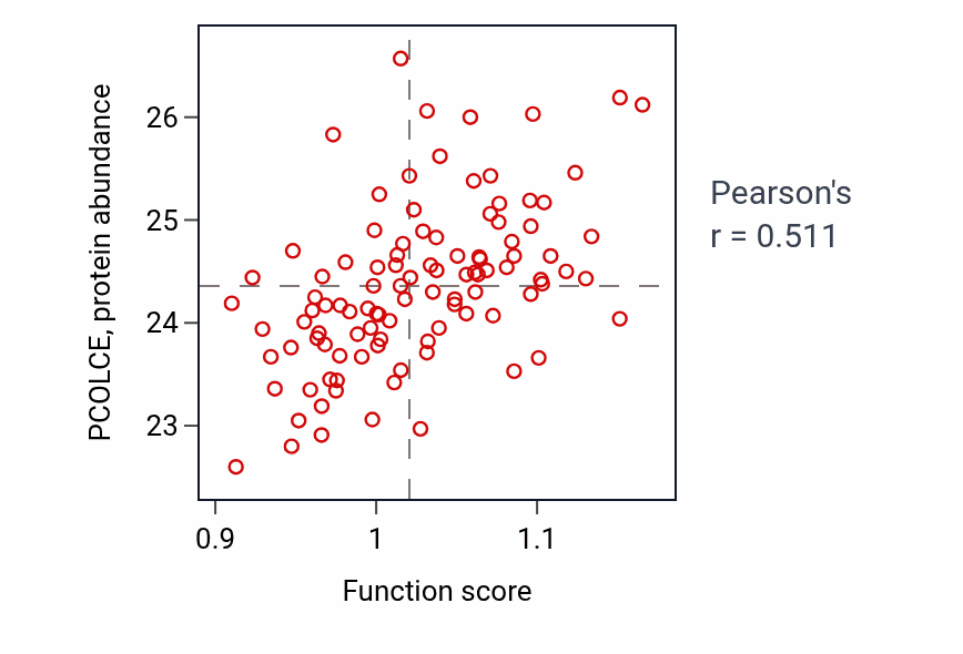 Per-sample scatter of Ovulation cycle activity vs PCOLCE in CCRCC.