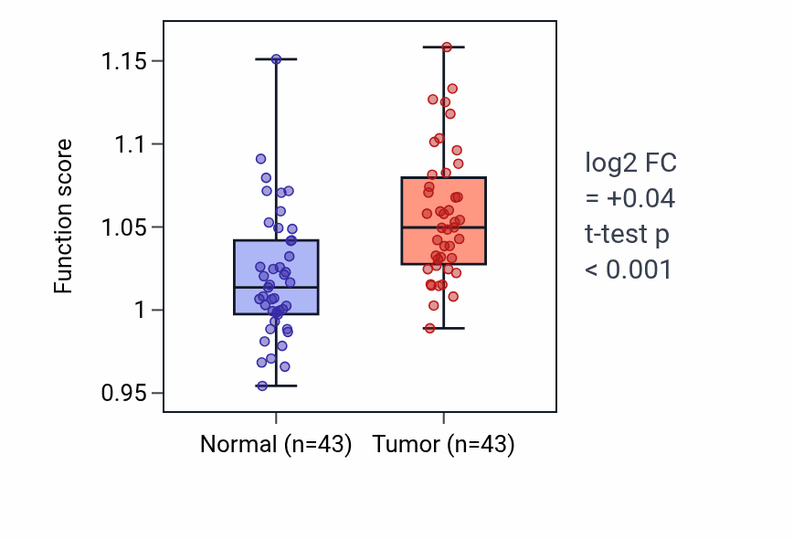 Tumor-vs-normal pathway-activity box plot for Ovulation cycle in HNSC.