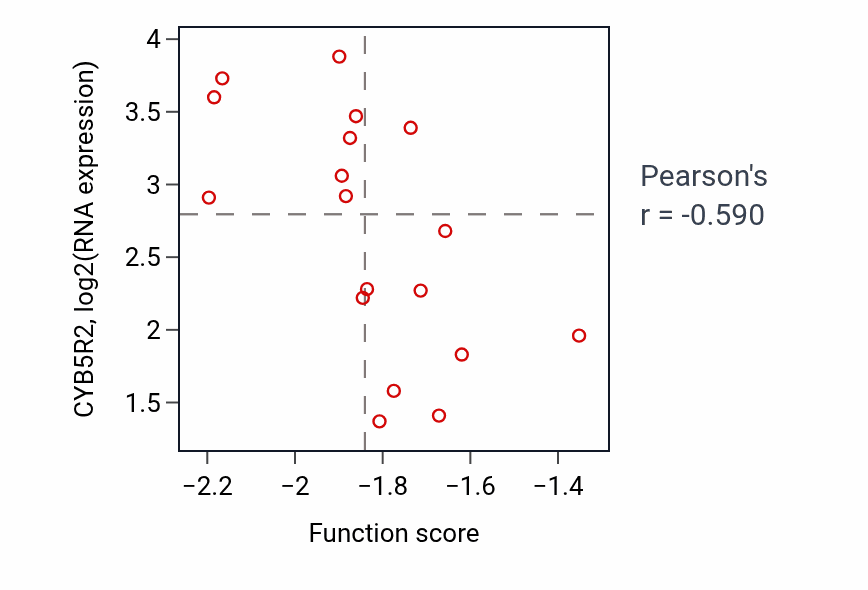 Per-sample scatter of Sperm ejaculation activity vs CYB5R2 in UCEC.
