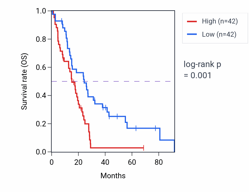 Kaplan&ndash;Meier survival curve for Sperm ejaculation pathway activity in MESO: high vs low activity groups.