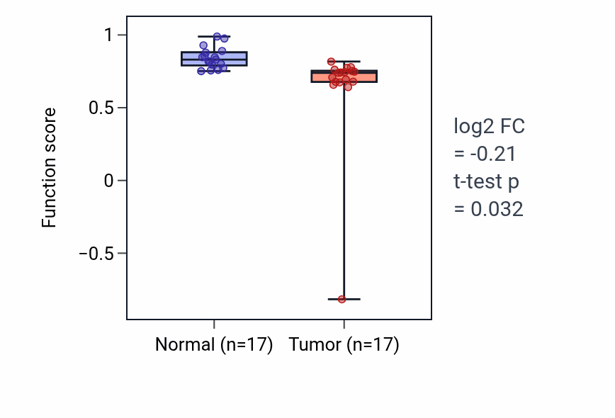 Tumor-vs-normal pathway-activity box plot for Sperm ejaculation in THCA.