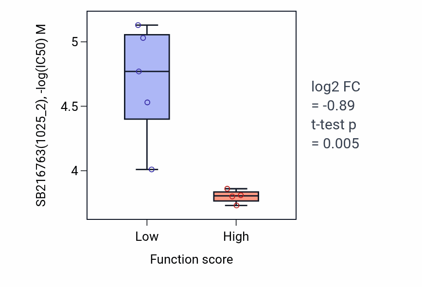 Box plot of SB216763 in Thiamine-containing compound metabolic process-low vs -high samples in BLOOD_Leukemia.