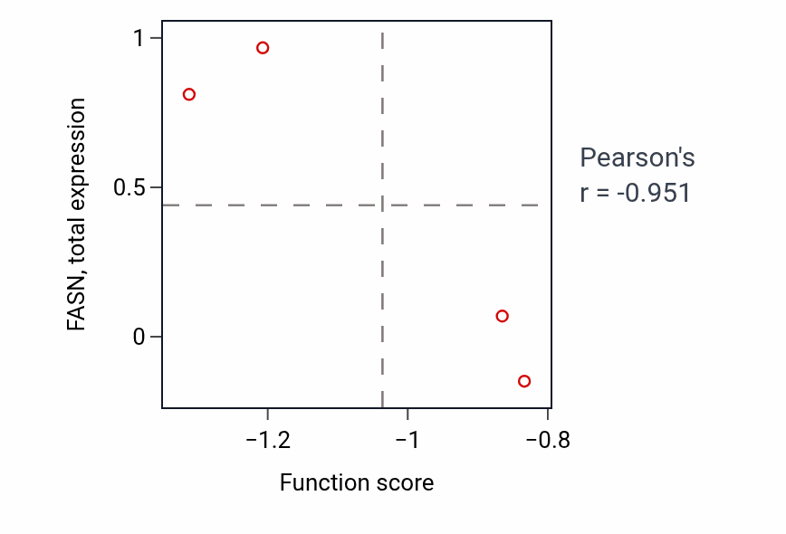 Per-sample scatter of Thiamine-containing compound metabolic process activity vs FASN in LUNG_SCLC.