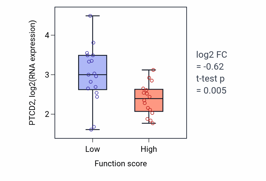 Box plot of PTCD2 in Thiamine-containing compound metabolic process-low vs -high samples in OVARY.