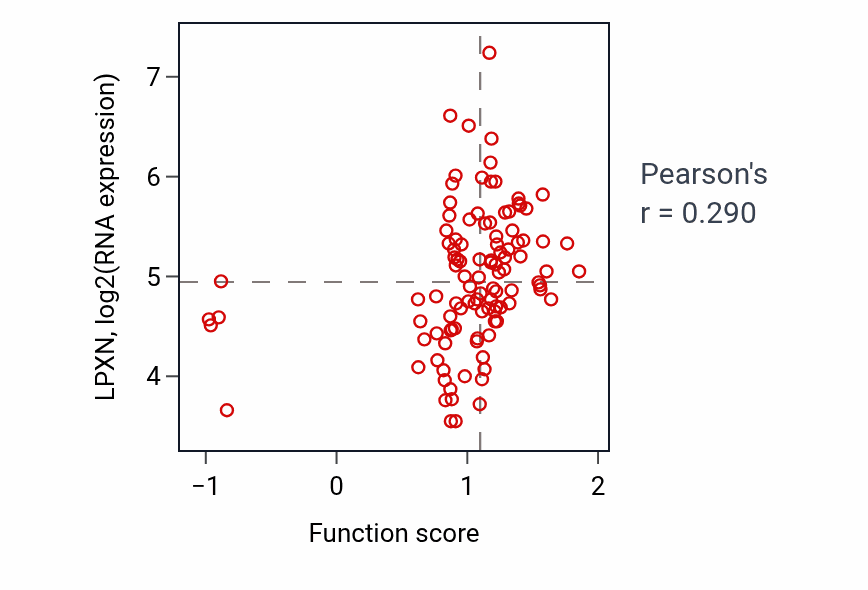 Per-sample scatter of Thiamine-containing compound metabolic process activity vs LPXN in LSCC.