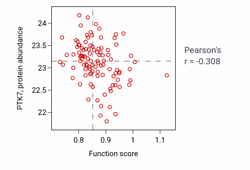 Per-sample scatter of Thiamine-containing compound metabolic process activity vs PTK7 in CCRCC.