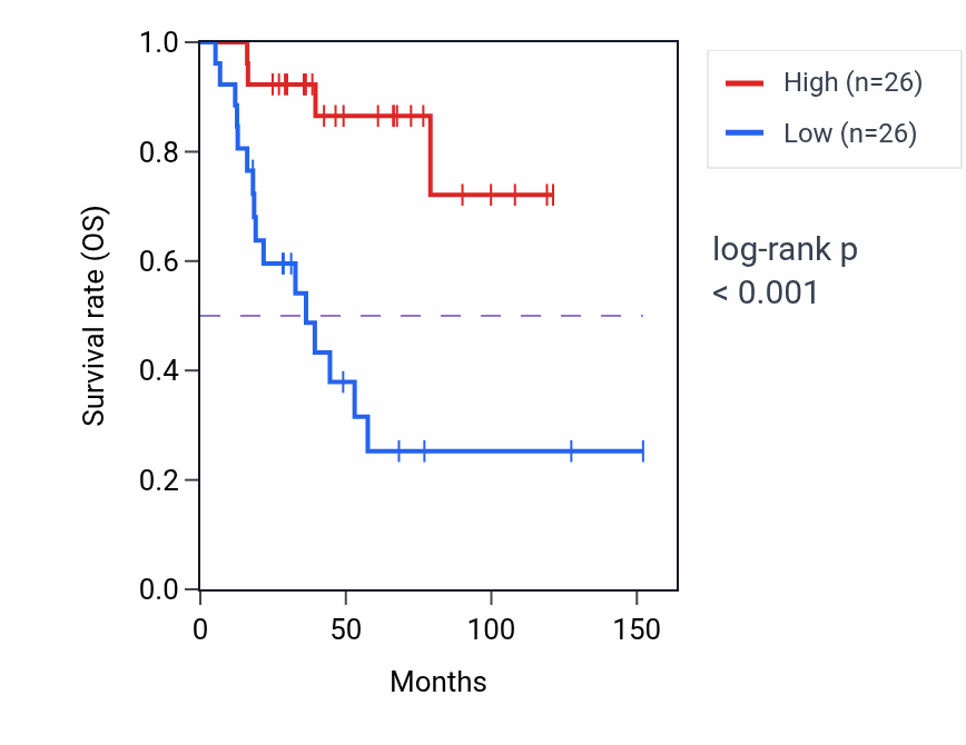 Kaplan&ndash;Meier survival curve for Thiamine-containing compound metabolic process pathway activity in ACC: high vs low activity groups.