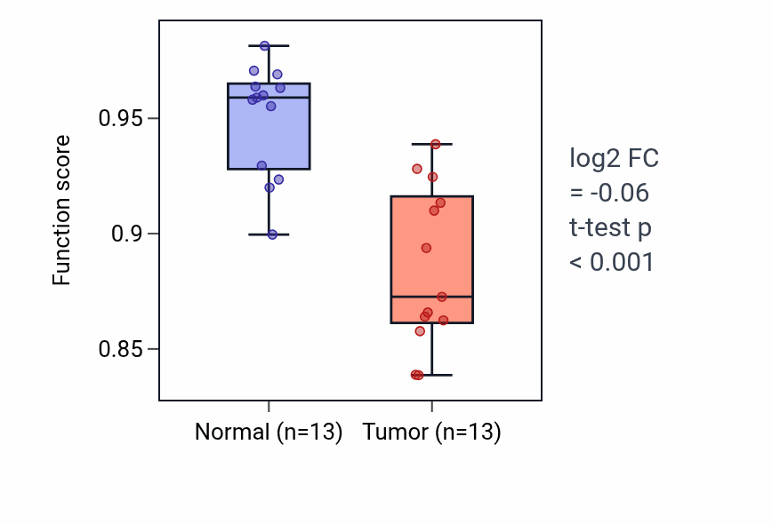 Tumor-vs-normal pathway-activity box plot for Thiamine-containing compound metabolic process in KIRC.