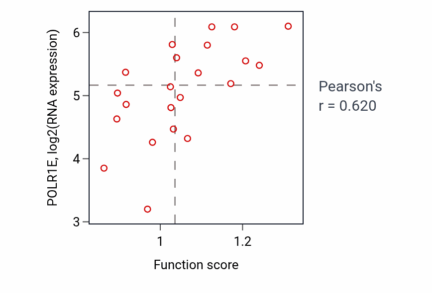 Per-sample scatter of Flavin-containing compound metabolic process activity vs POLR1E in BLOOD_Lymphoma.